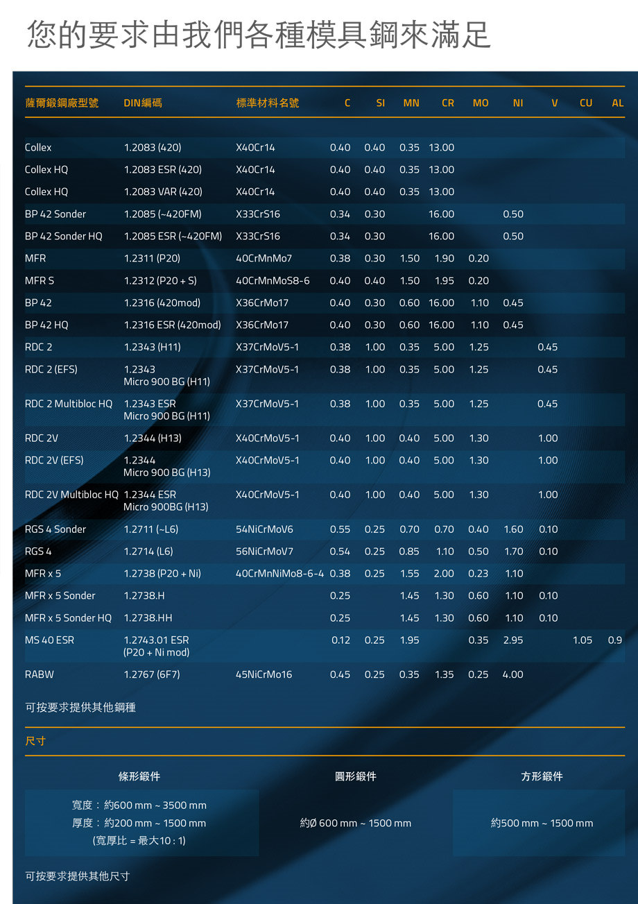 薩爾鍛鋼、薩爾鋼材